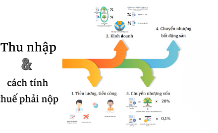 Các khoản thu nhập của một cá nhân - xác định thuế phải nộp || Kiểm toán AS