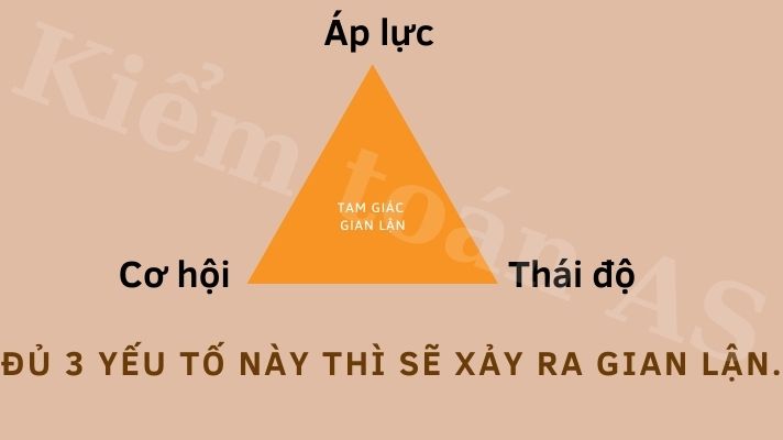 Tam giác gian lận là gì ?