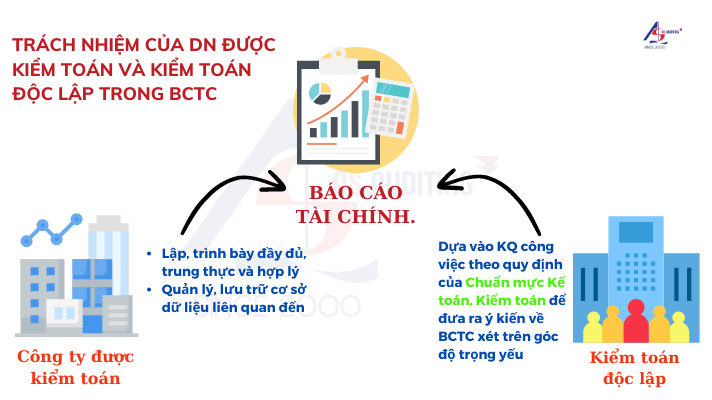 trách nhiệm của doanh nghiệp được kiểm toán và kiểm toán độc lập trong BCTC