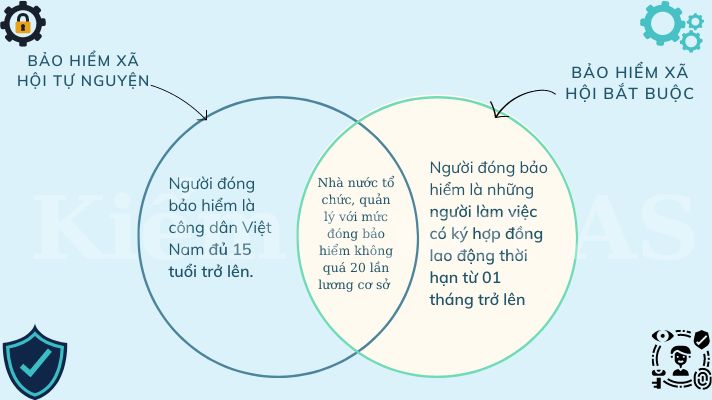 Điểm khác nhau về bảo hiểm xã hội tự nguyện và bảo hiểm xã hội bắt buộc