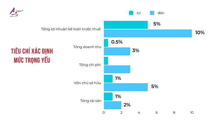 tỉ lệ cho các tiêu chí xác định mức trong yếu 