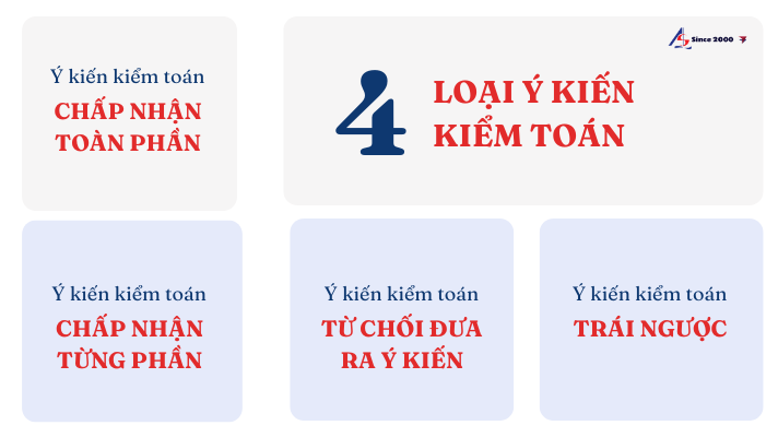 Các loại ý kiến kiểm toán