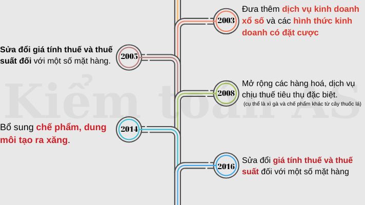 lịch sử thuế tiêu thụ đặc biệt