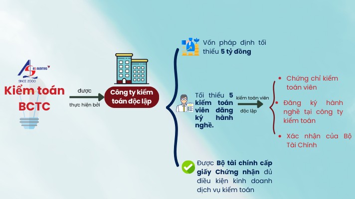 Những ai có thể thực hiện kiểm toán báo cáo tài chính