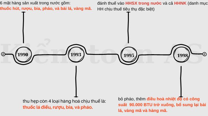 Thuế tiêu thụ đặc biệt